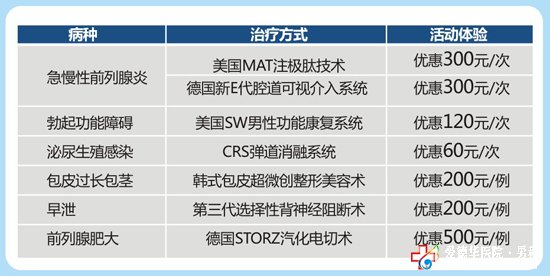 ＂前列腺疾病＂,＂性功能障碍＂专业检查 套餐仅66元